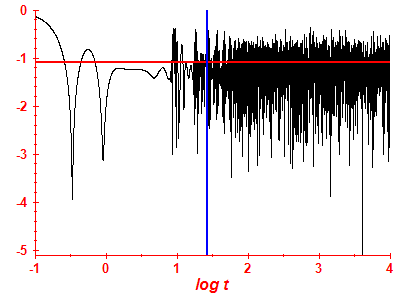 Survival probability log